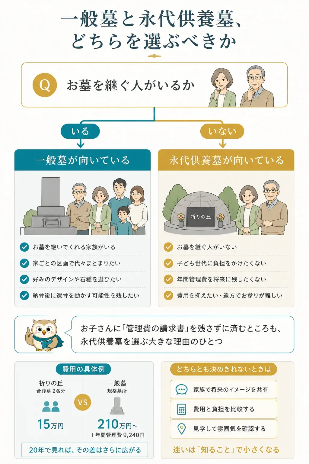 承継者の有無から一般墓か永代供養墓かを判断するフローチャート