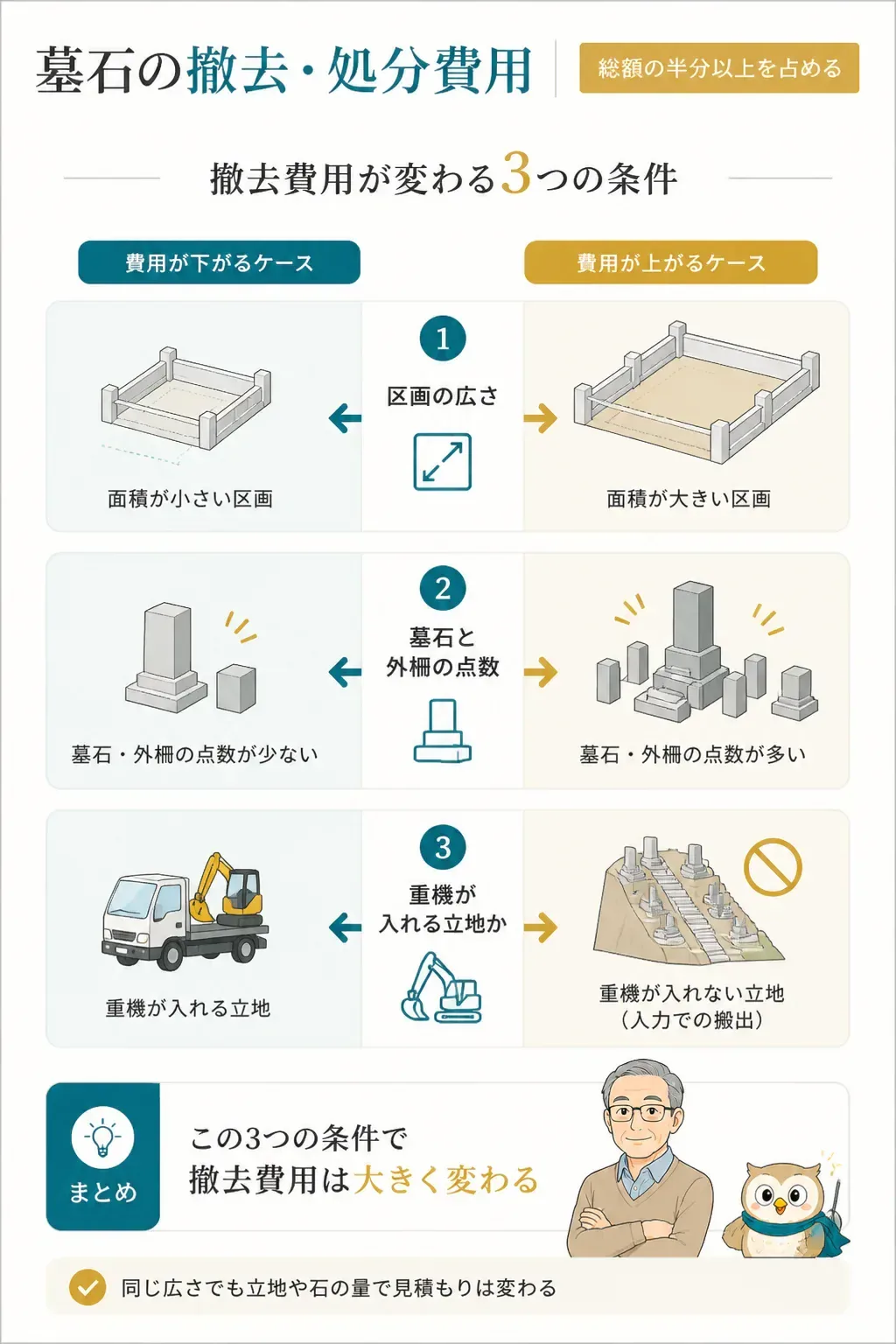 撤去費用が変わる3つの条件の図解