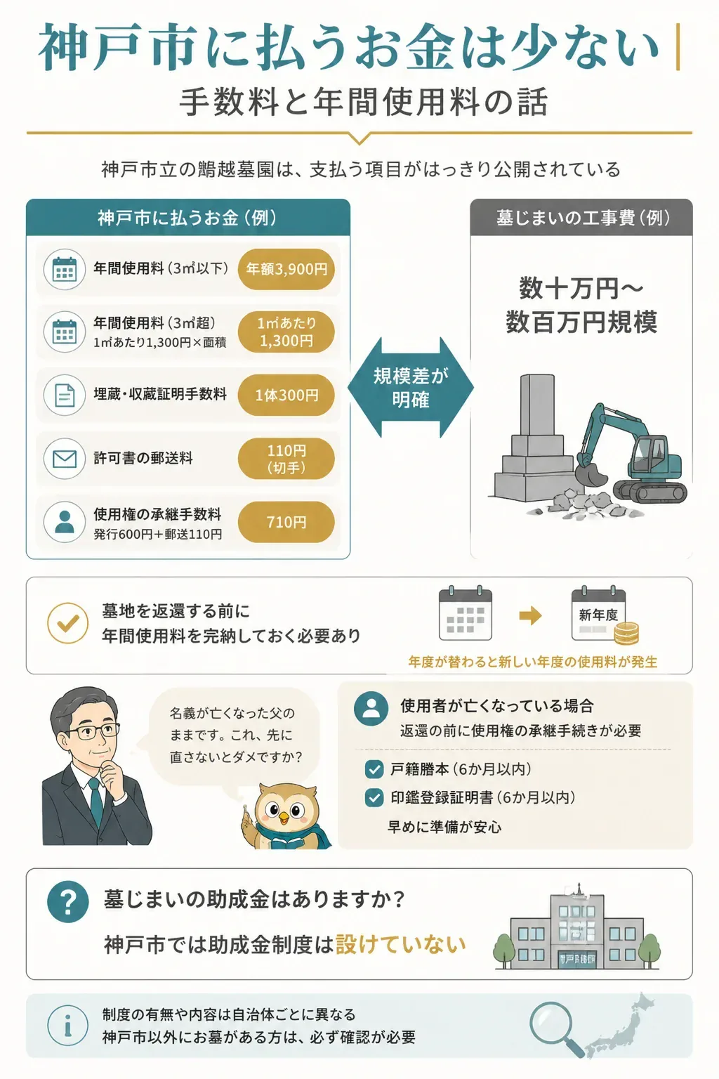 神戸市に支払う費用の一覧図