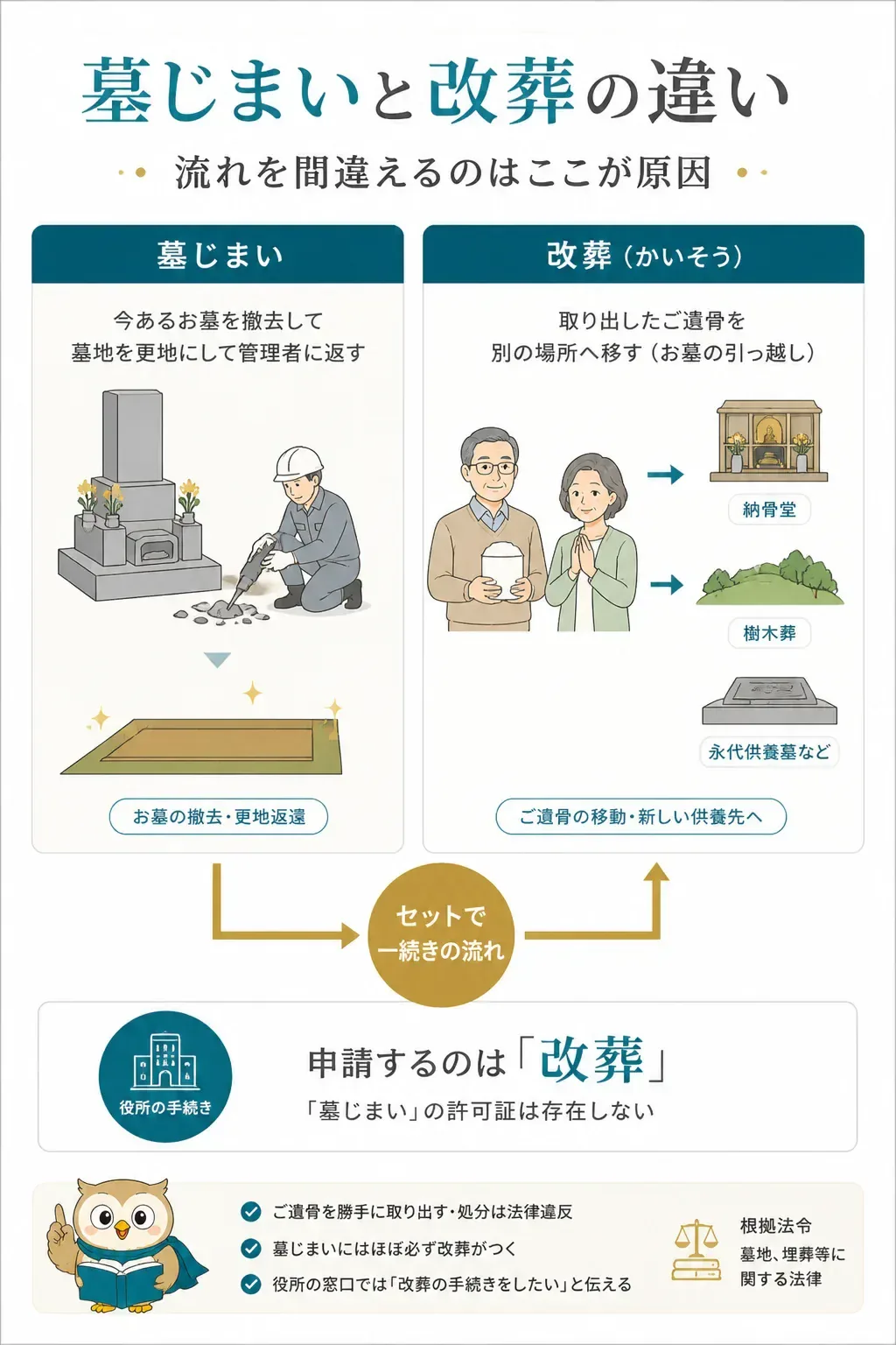 墓じまいと改葬の違いを対比で示した関係図