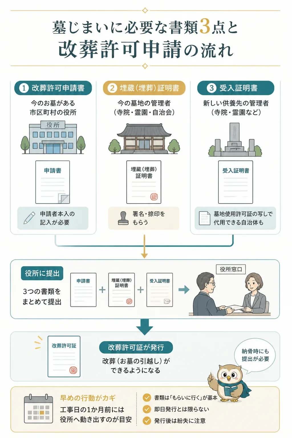 改葬許可申請に必要な3つの書類と入手先を示したフロー図