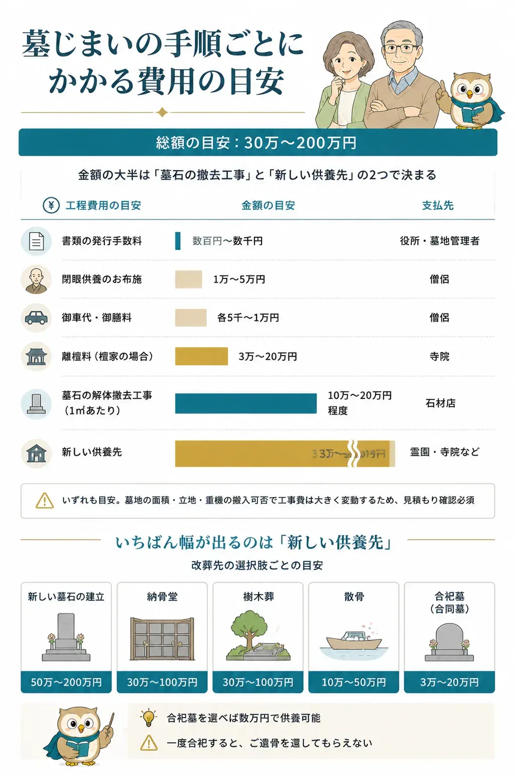 墓じまいの費用内訳を工程別に比較した図解