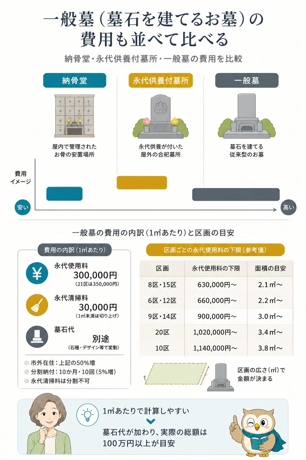 3つの供養タイプの費用差を比較した図解