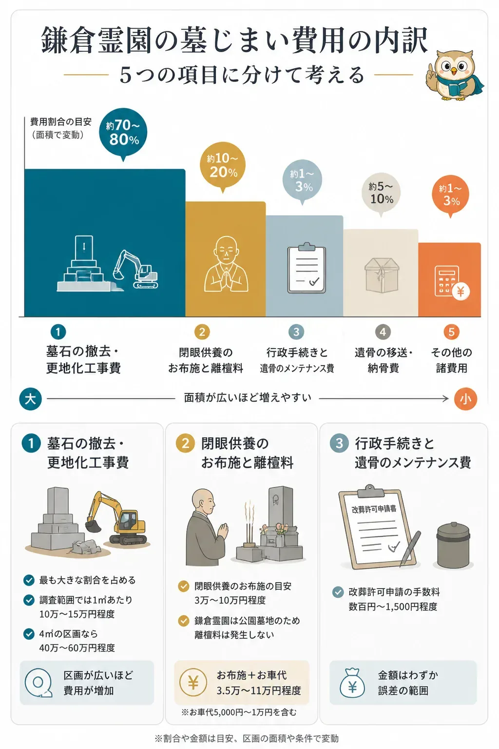 墓じまい費用の5項目の内訳を示す図解