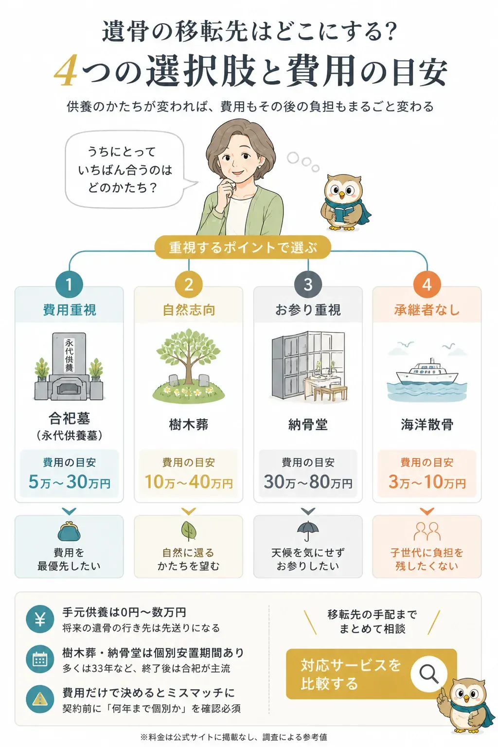 遺骨の移転先を選ぶフローチャート