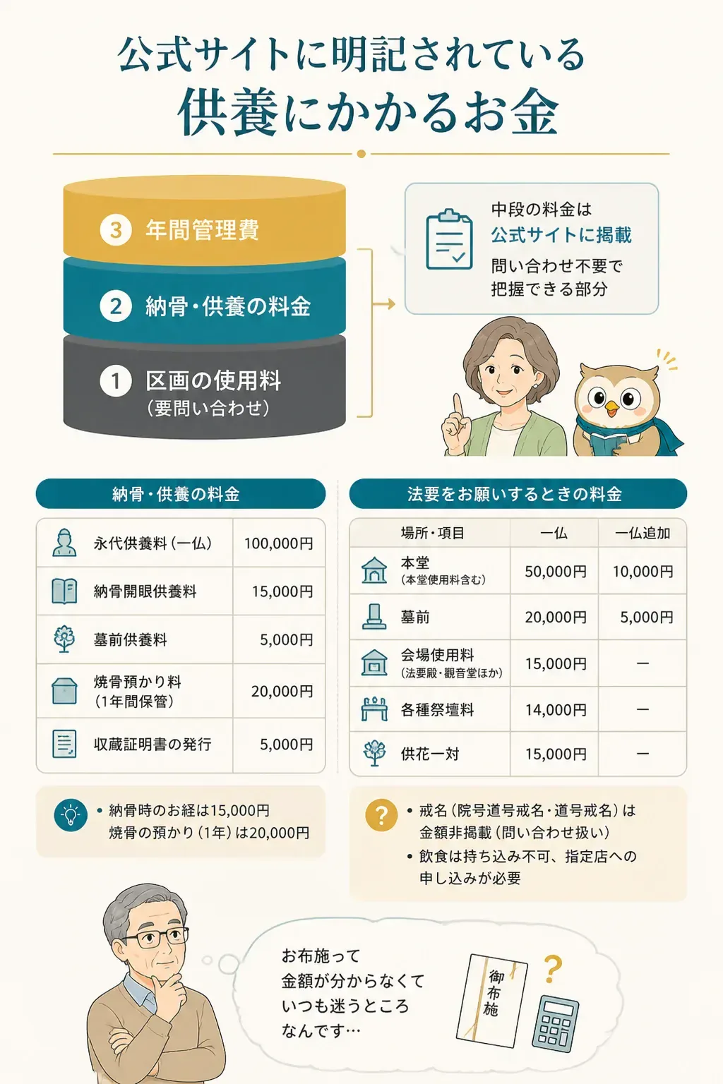 ばらと霊園の樹木葬でかかる費用を3層に分けた内訳図