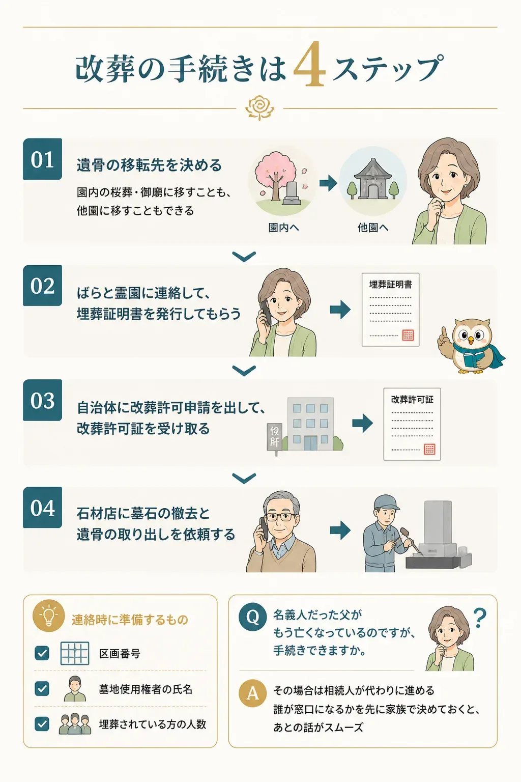 墓じまい（改葬）の手続き4ステップを示すフロー図