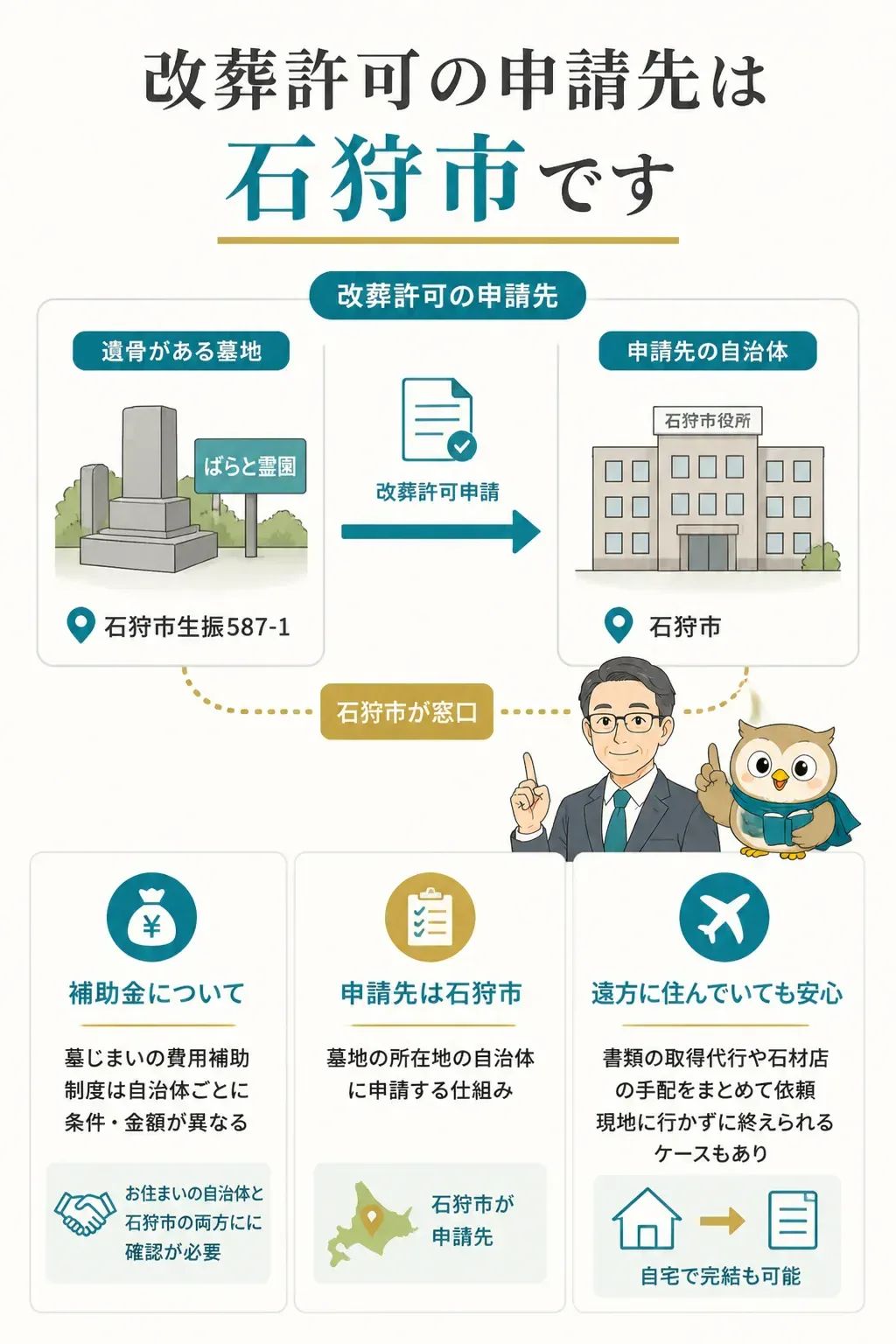 改葬許可申請の窓口が墓地所在地の自治体になることを示す関係図
