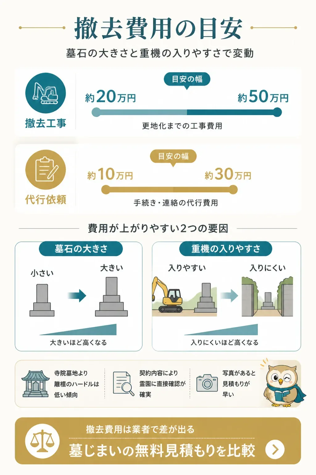 墓じまいにかかる撤去費用と代行費用の目安を示した図
