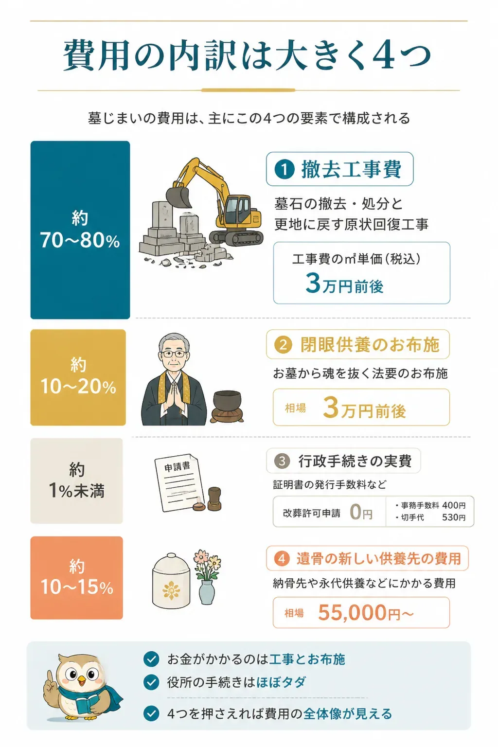 墓じまい費用の4つの内訳を示す図解