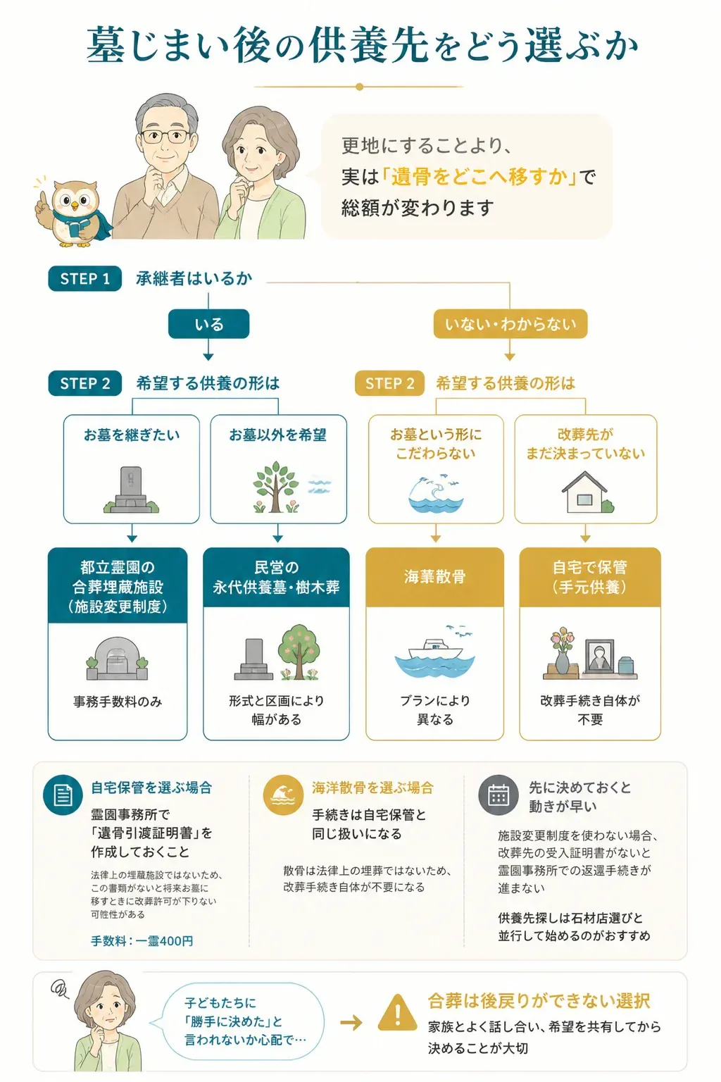 墓じまい後の供養先を選ぶフローチャート