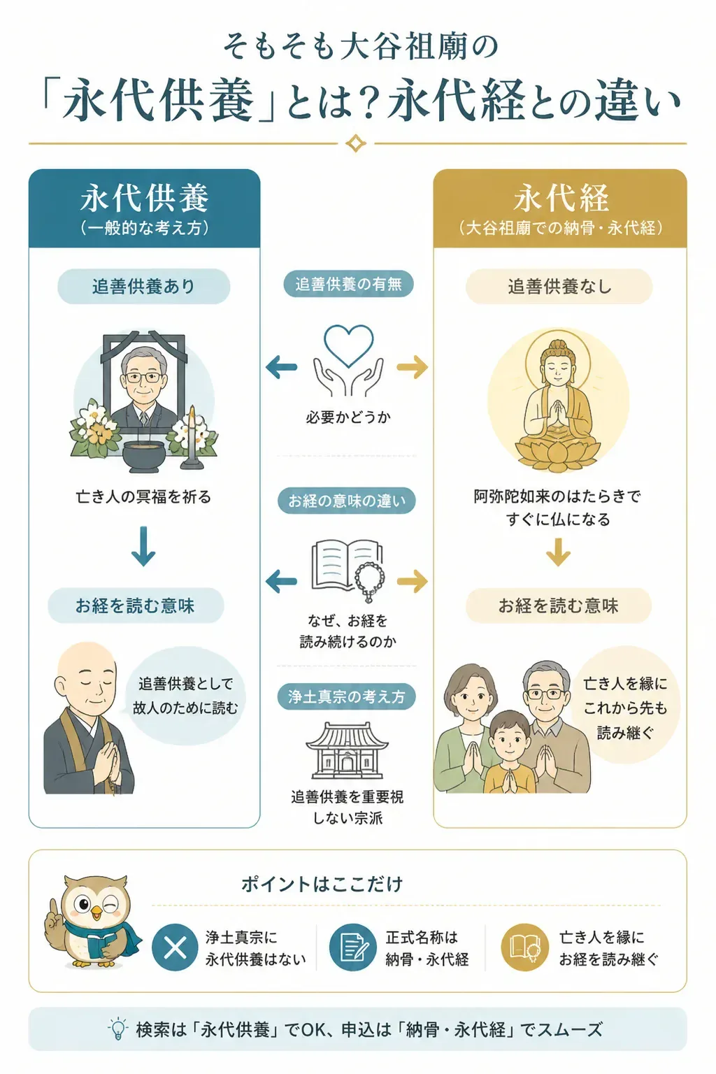 永代供養と永代経の考え方の違いを示した対比図