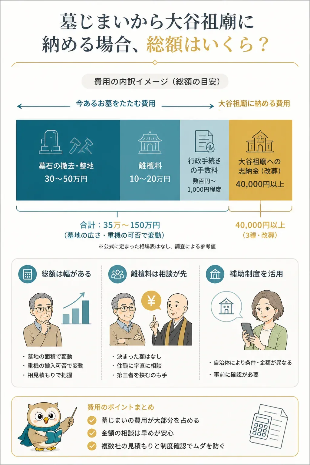 墓じまいから大谷祖廟への納骨にかかる費用内訳の俯瞰図