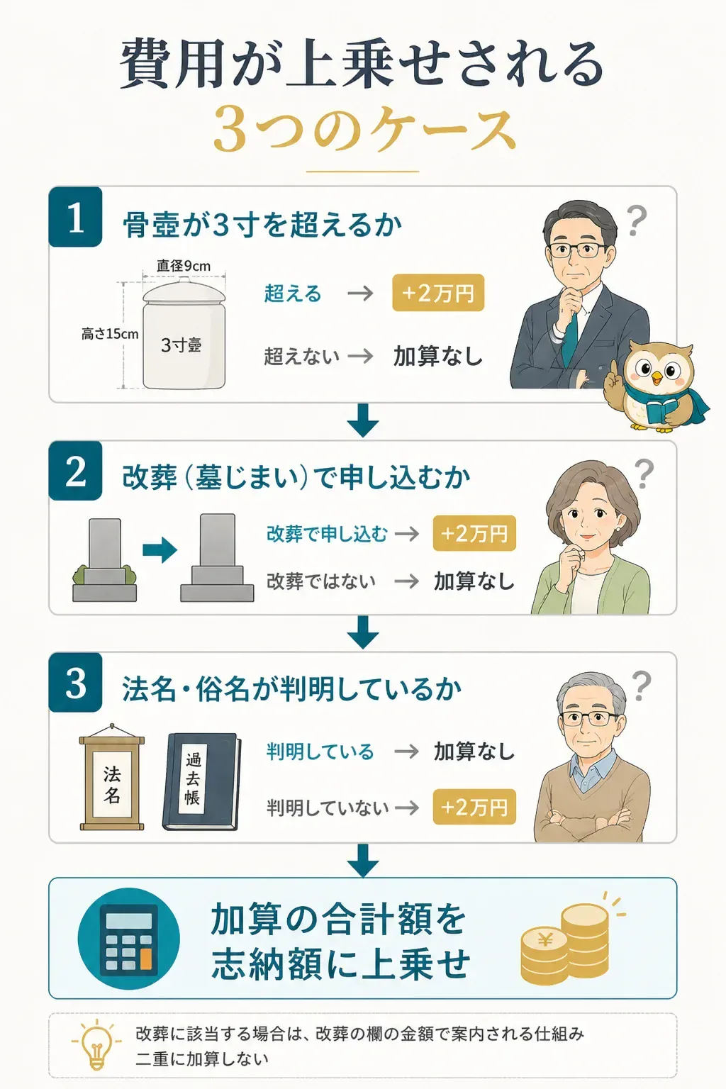 大谷祖廟で費用が加算される条件を判定するフローチャート