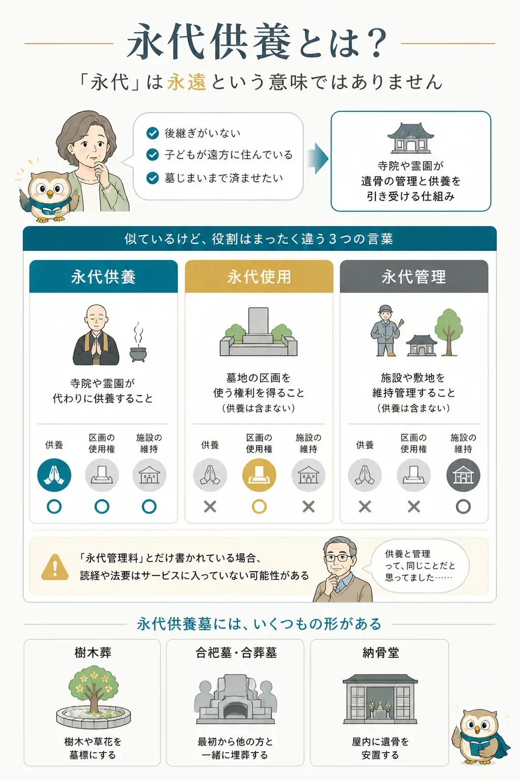 永代供養・永代使用・永代管理の違いを比較した図解