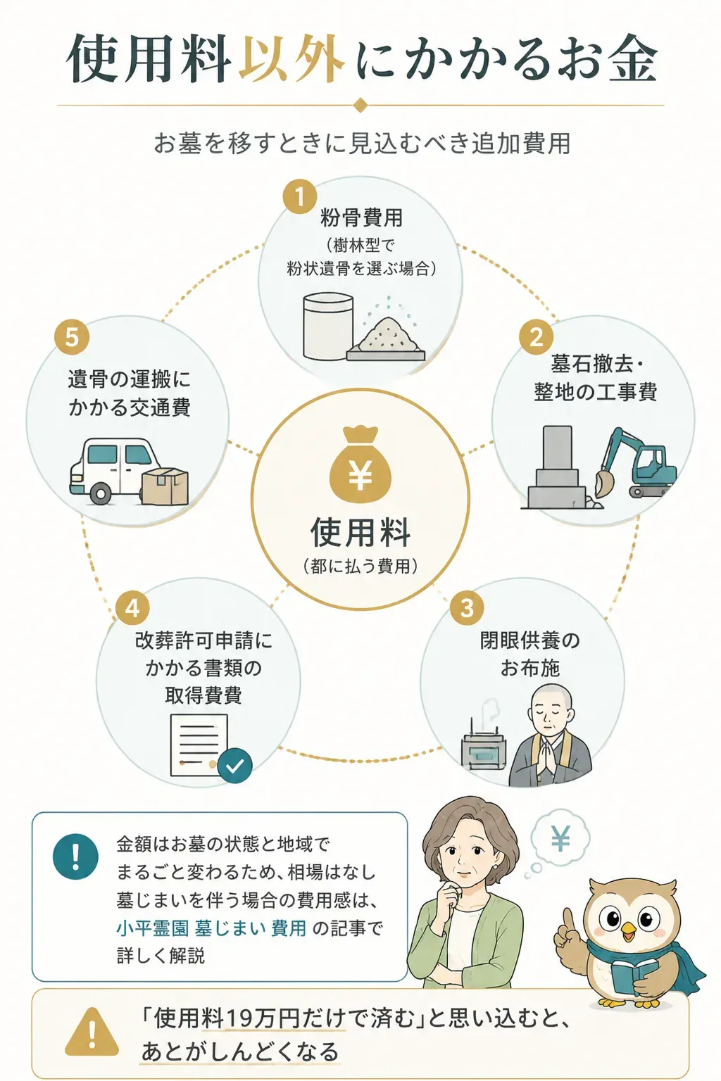 使用料のほかに発生する費用項目の俯瞰図