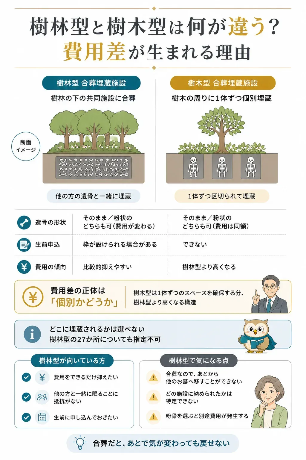 樹林型と樹木型の埋蔵方法の違いを示す対比図