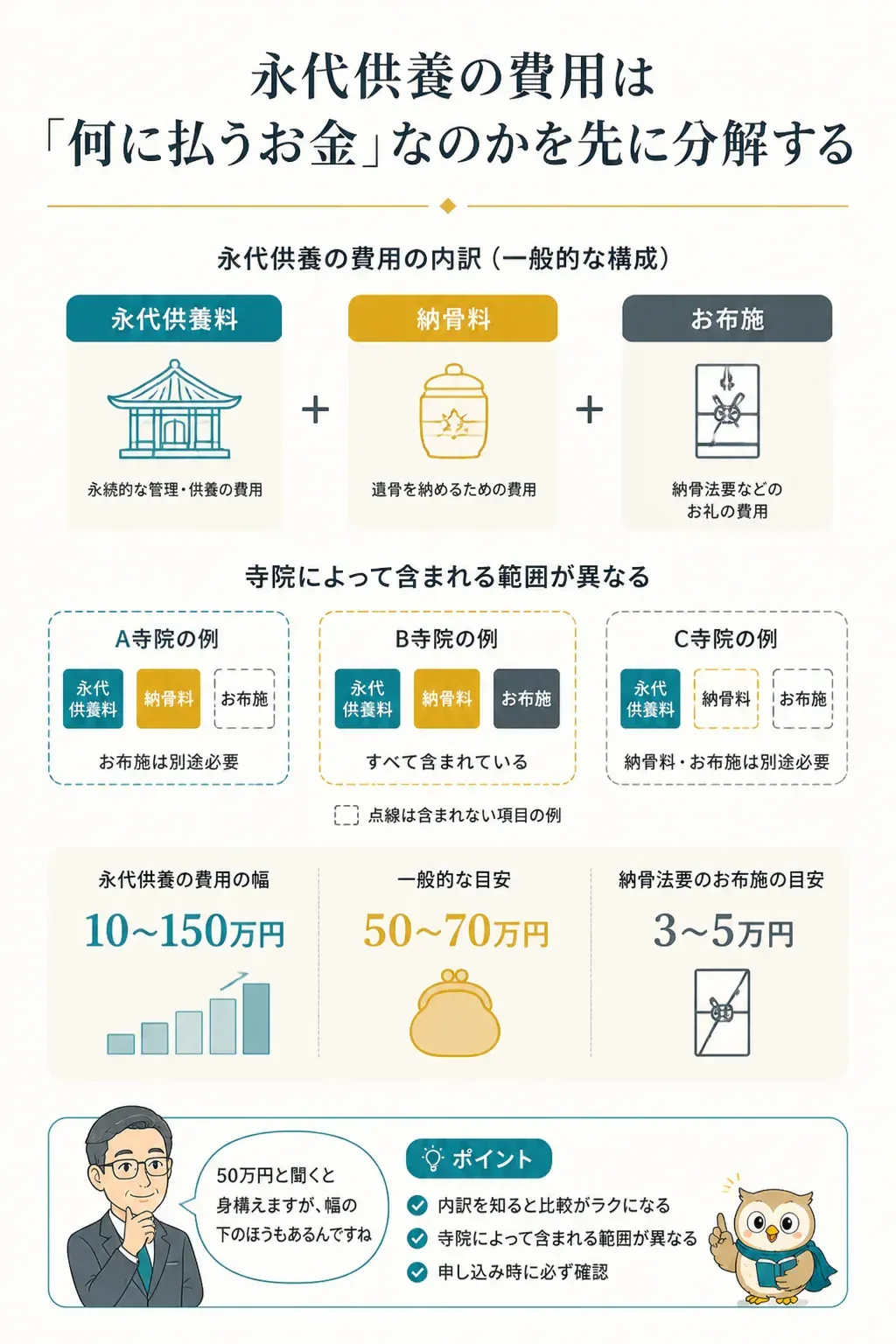 永代供養の費用の内訳を分解した図解