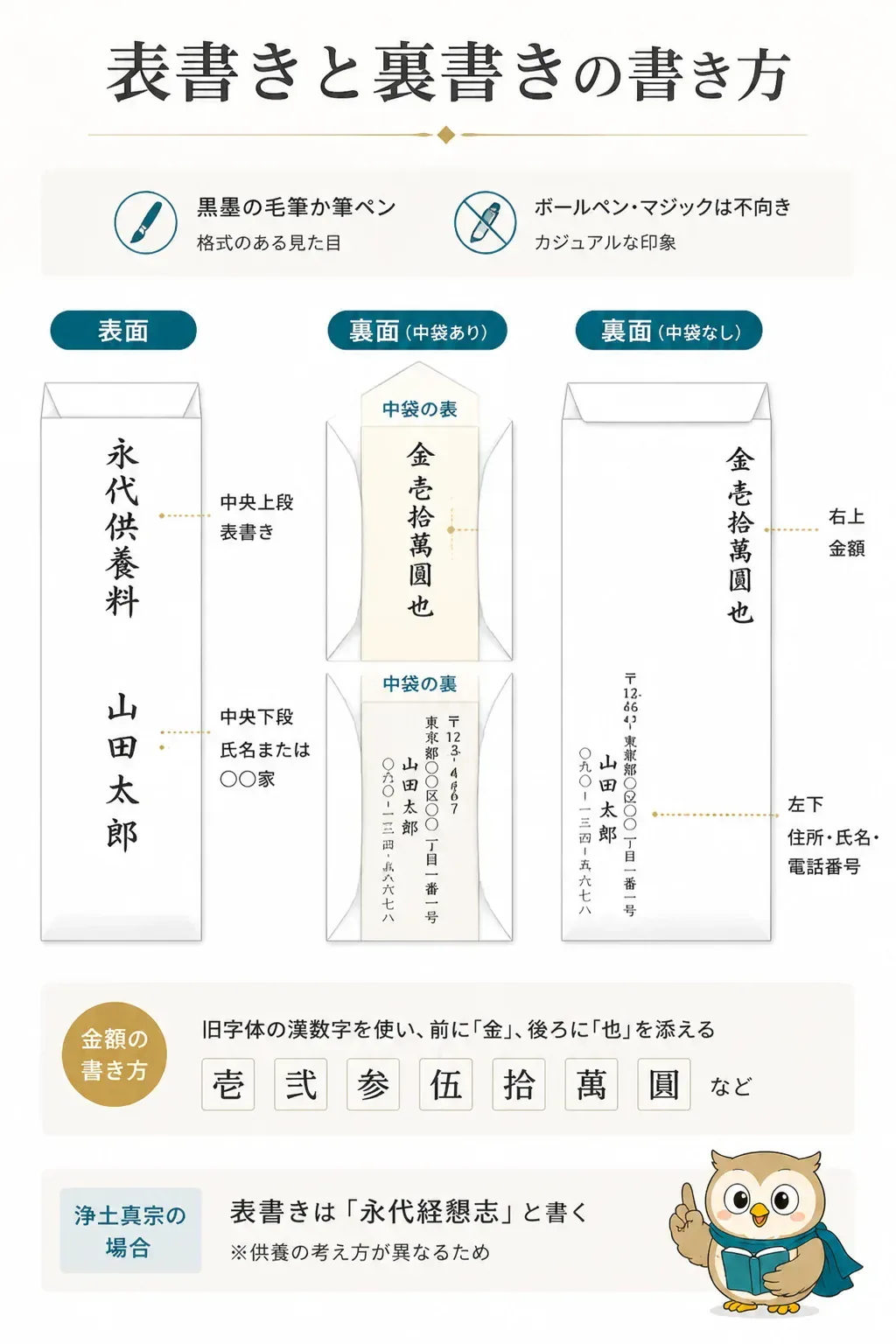 永代供養料の封筒の表書きと裏書きの位置を示す図解