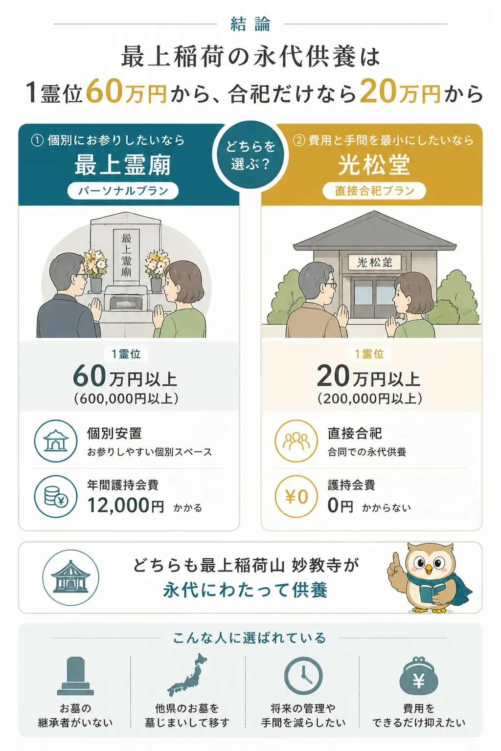 最上霊廟と光松堂の2プランを比べた分岐図