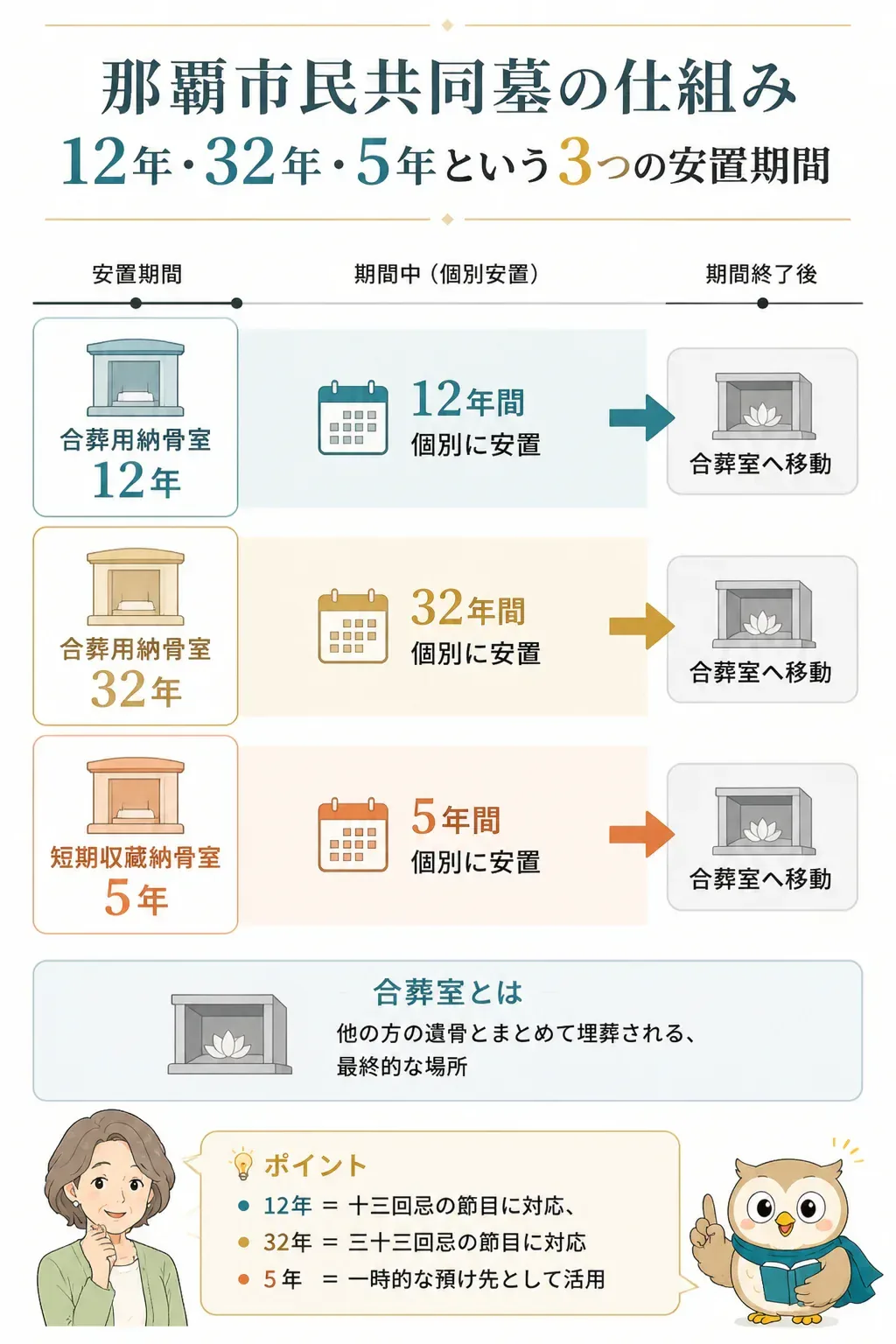那覇市民共同墓の3つの納骨室と安置期間を示すタイムライン図解