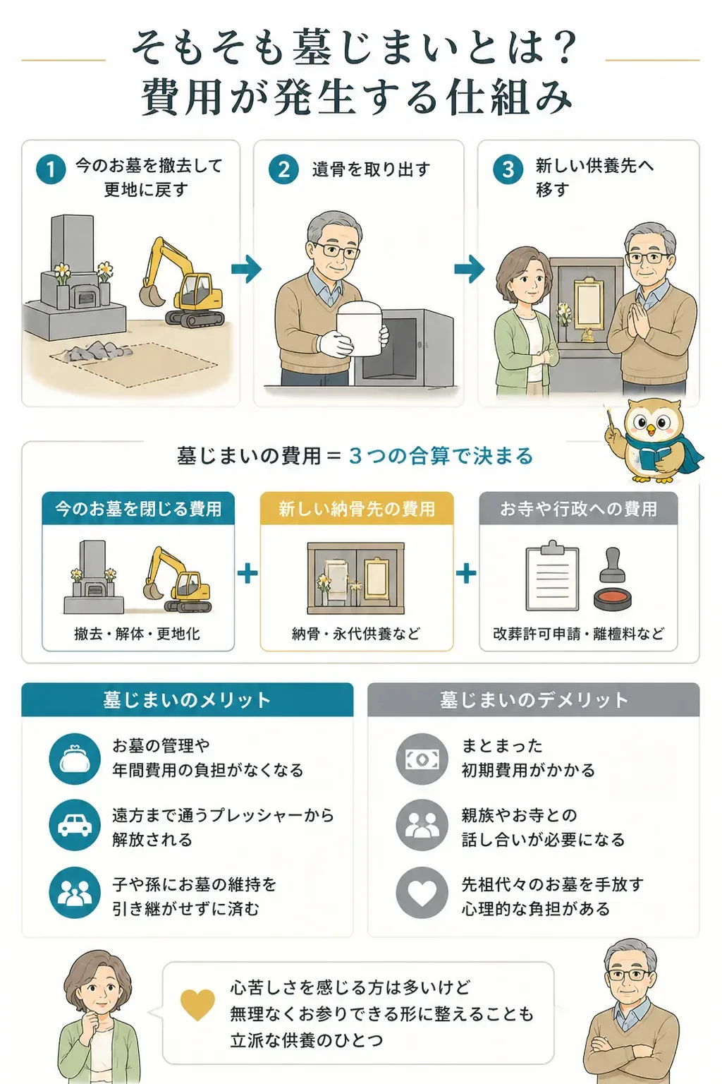 墓じまいの全体の流れを示す図解