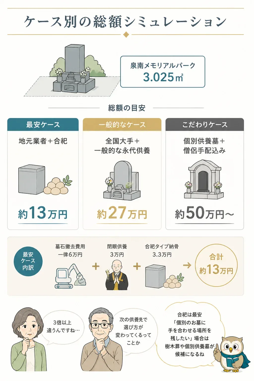 墓じまい総額の3ケース比較図